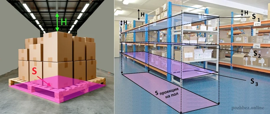 Размещение пожарной нагрузки на полу на одном участке или стеллажах