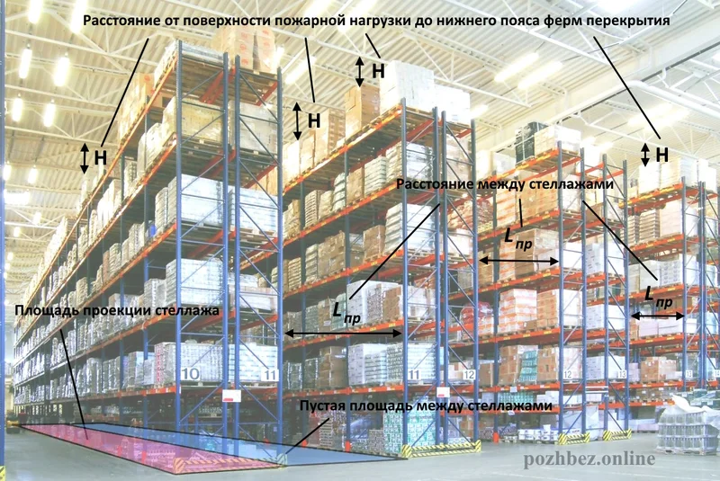 Определение расстояний между участками размещения пожарной нагрузки для расчета категории помещения по пожарной опасности