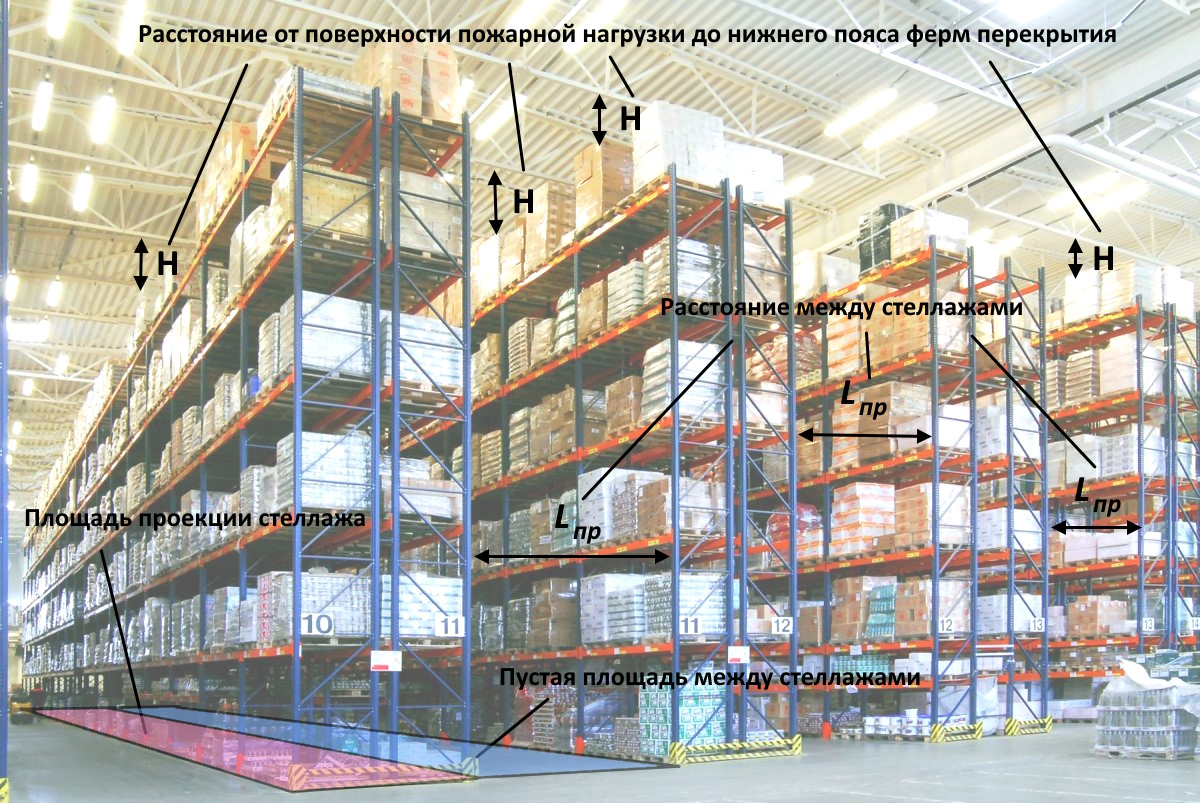 Определение расстояний между участками размещения пожарной нагрузки для расчета категории помещения по пожарной опасности